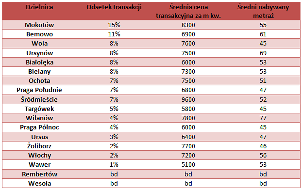 Ceny mieszkań Warszawa 2015 Metrohouse